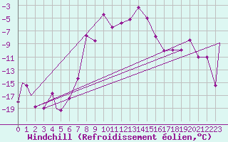 Courbe du refroidissement olien pour Evenes