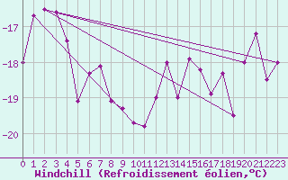 Courbe du refroidissement olien pour Moleson (Sw)