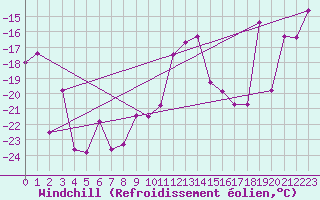 Courbe du refroidissement olien pour Grand Saint Bernard (Sw)
