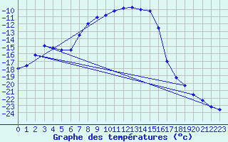Courbe de tempratures pour Lakatraesk