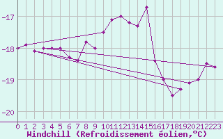 Courbe du refroidissement olien pour Ceahlau Toaca