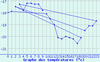 Courbe de tempratures pour Kongsoya