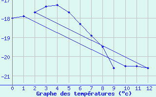 Courbe de tempratures pour Soerasen