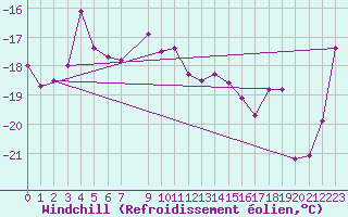 Courbe du refroidissement olien pour Kemijarvi Airport