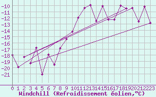 Courbe du refroidissement olien pour Vest-Torpa Ii