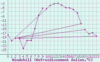 Courbe du refroidissement olien pour Geilo-Geilostolen