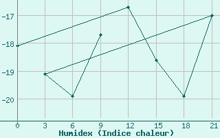 Courbe de l'humidex pour Kreml