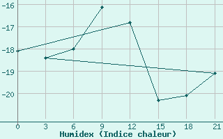 Courbe de l'humidex pour Vokhma