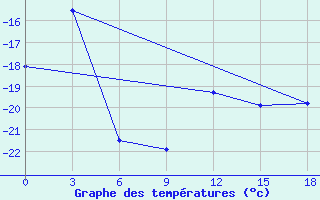 Courbe de tempratures pour Neumayer