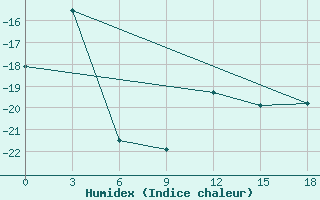 Courbe de l'humidex pour Neumayer