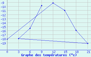 Courbe de tempratures pour Varzuga