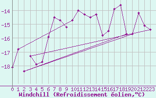 Courbe du refroidissement olien pour Makkaur Fyr