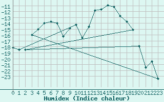 Courbe de l'humidex pour Gunnarn