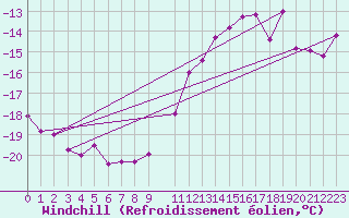 Courbe du refroidissement olien pour Idre