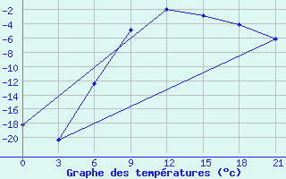 Courbe de tempratures pour Reboly