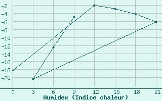 Courbe de l'humidex pour Reboly