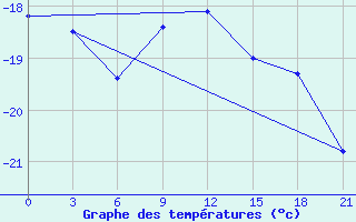 Courbe de tempratures pour Ust