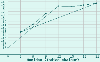 Courbe de l'humidex pour Tula