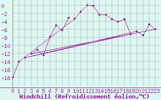 Courbe du refroidissement olien pour Seefeld