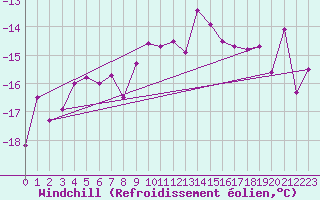Courbe du refroidissement olien pour Piz Martegnas