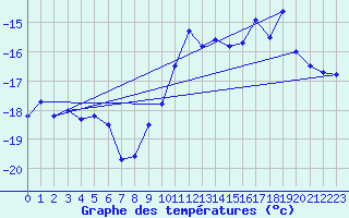 Courbe de tempratures pour Gornergrat