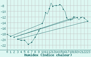 Courbe de l'humidex pour Mosjoen Kjaerstad