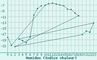 Courbe de l'humidex pour Latnivaara