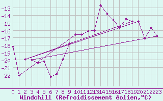 Courbe du refroidissement olien pour Brunnenkogel/Oetztaler Alpen