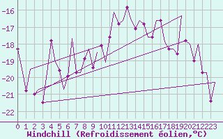 Courbe du refroidissement olien pour Landsberg