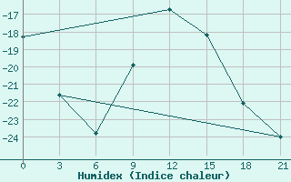 Courbe de l'humidex pour Lesukonskoe