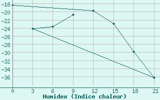 Courbe de l'humidex pour Nar'Jan-Mar