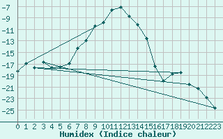 Courbe de l'humidex pour Dividalen II