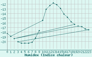 Courbe de l'humidex pour Somero Salkola