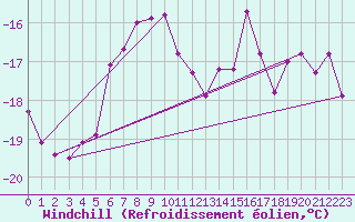 Courbe du refroidissement olien pour Jan Mayen
