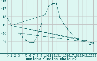 Courbe de l'humidex pour Svartbyn
