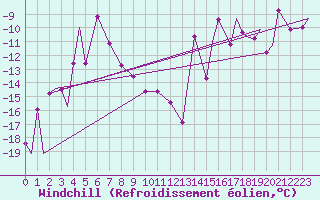 Courbe du refroidissement olien pour Evenes