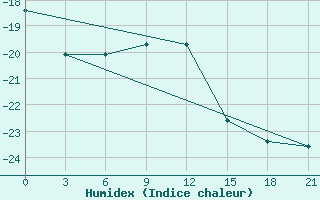 Courbe de l'humidex pour Cherdyn