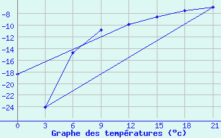 Courbe de tempratures pour Reboly