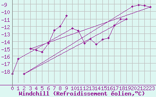 Courbe du refroidissement olien pour Titlis