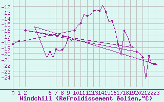 Courbe du refroidissement olien pour Umea Flygplats