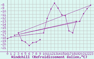 Courbe du refroidissement olien pour Col Des Mosses