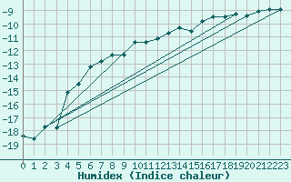 Courbe de l'humidex pour Vest-Torpa Ii