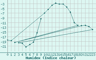 Courbe de l'humidex pour Hoydalsmo Ii