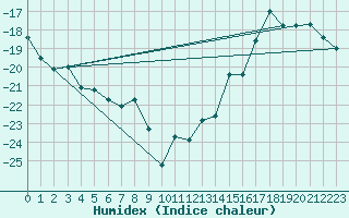 Courbe de l'humidex pour Fort Ross