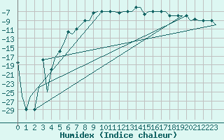 Courbe de l'humidex pour Ekaterinburg