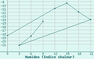 Courbe de l'humidex pour Sarapul