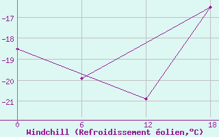 Courbe du refroidissement olien pour Valaam Island