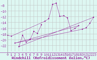 Courbe du refroidissement olien pour Kvitfjell
