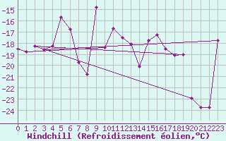 Courbe du refroidissement olien pour Titlis