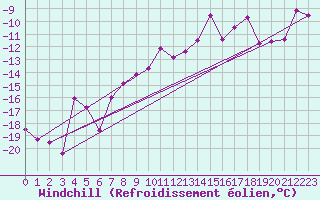 Courbe du refroidissement olien pour Eggishorn